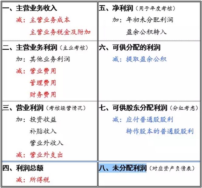 教你一招 如何從財(cái)務(wù)報(bào)表看公司價值