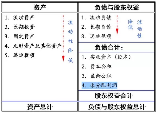 教你一招 如何從財(cái)務(wù)報(bào)表看公司價值