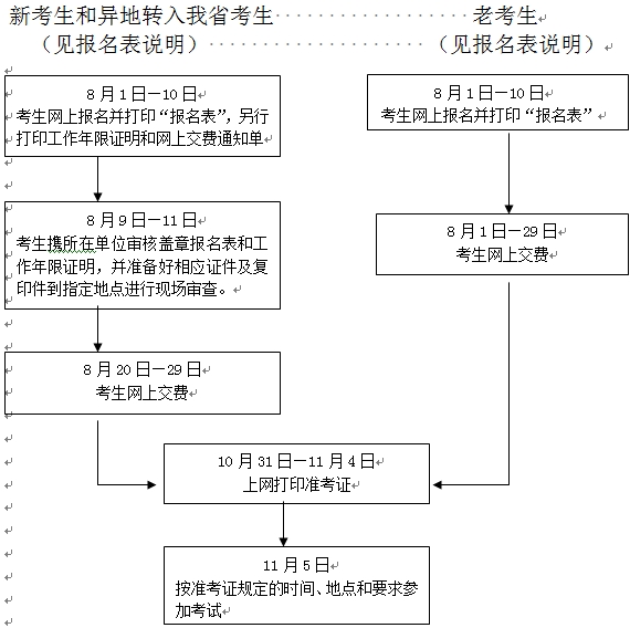 2016年浙江麗水中級經(jīng)濟專業(yè)技術資格考試報名程序及流程圖