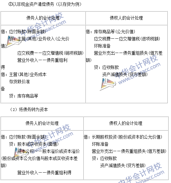 中級會計職稱《中級會計實務(wù)》高頻考點