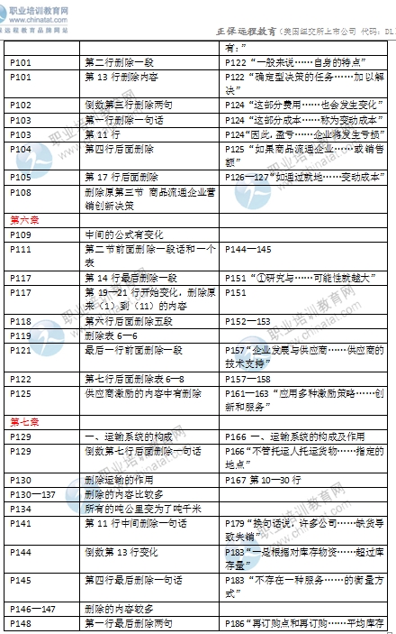 2016年中級經濟師考試《商業(yè)專業(yè)》教材變化對比