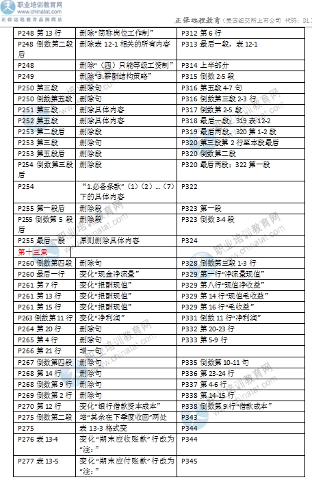 2016年中級經濟師考試《商業(yè)專業(yè)》教材變化對比