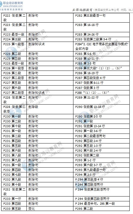 2016年中級經濟師考試《商業(yè)專業(yè)》教材變化對比