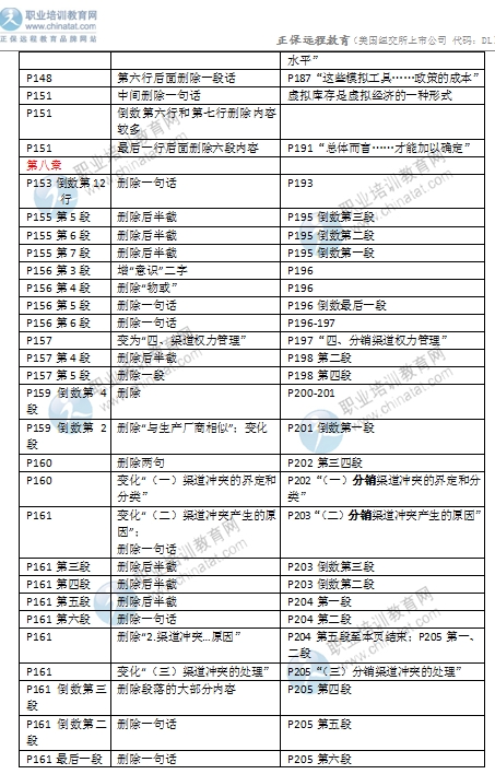 2016年中級經濟師考試《商業(yè)專業(yè)》教材變化對比