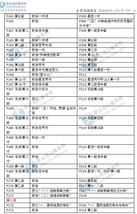 2016年中級經濟師考試《商業(yè)專業(yè)》教材變化對比