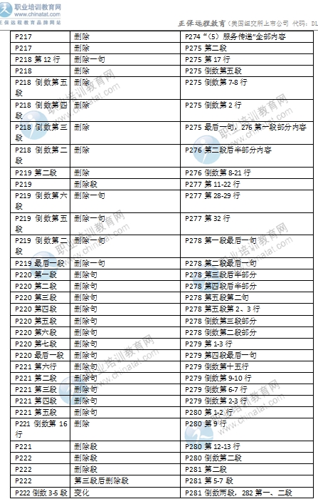 2016年中級經濟師考試《商業(yè)專業(yè)》教材變化對比