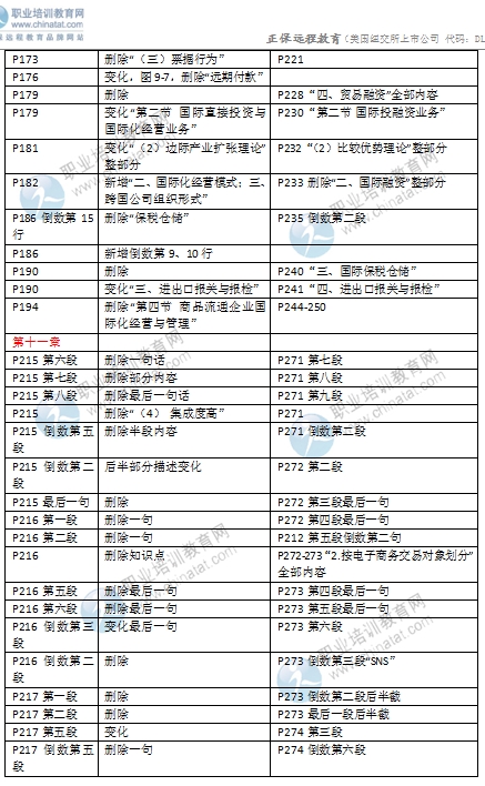 2016年中級經濟師考試《商業(yè)專業(yè)》教材變化對比