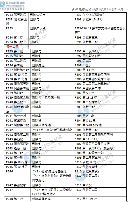 2016年中級經濟師考試《商業(yè)專業(yè)》教材變化對比