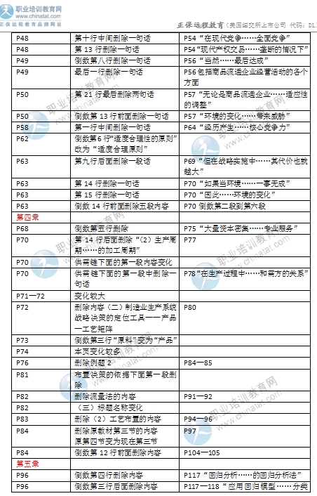 2016年中級經濟師考試《商業(yè)專業(yè)》教材變化對比