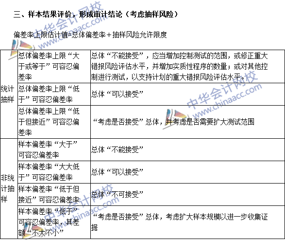 注冊會計(jì)師《審計(jì)》高頻考點(diǎn)：審計(jì)抽樣在控制測試中的運(yùn)用