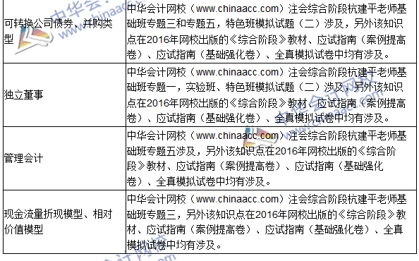 2016年注冊會計師綜合階段考試（試卷二）試題涉及考點總結