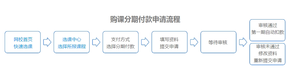 網(wǎng)校經(jīng)濟師考試輔導分期付款申請步驟