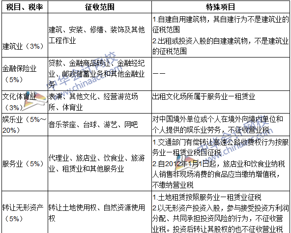 2016注冊會計師《稅法》高頻考點：稅目和稅率