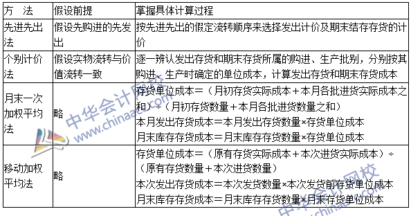 2016年注會(huì)《會(huì)計(jì)》高頻考點(diǎn)：發(fā)出存貨的計(jì)量