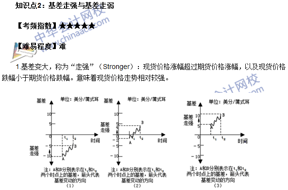 期貨從業(yè)《期貨基礎(chǔ)知識》第四章高頻考點(diǎn)：基差走強(qiáng)與基差走弱