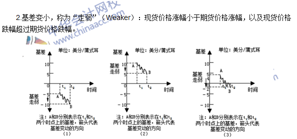 期貨從業(yè)《期貨基礎(chǔ)知識》第四章高頻考點(diǎn)：基差走強(qiáng)與基差走弱