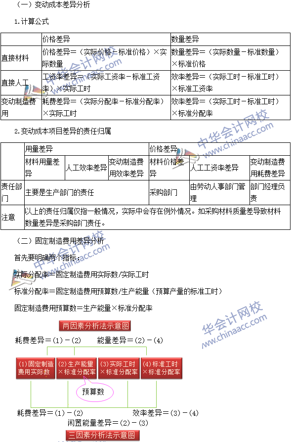 2016注會《財務成本管理》高頻考點：標準成本的差異分析