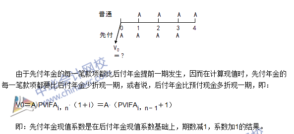 《審計專業(yè)相關知識》高頻考點：先付年金終值與現(xiàn)值