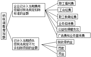 2017初級會計職稱《初級會計實務》預習：企業(yè)所得稅費用