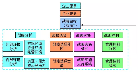 高級(jí)會(huì)計(jì)師老師解讀企業(yè)愿景、使命、戰(zhàn)略目標(biāo)與戰(zhàn)略管理過程