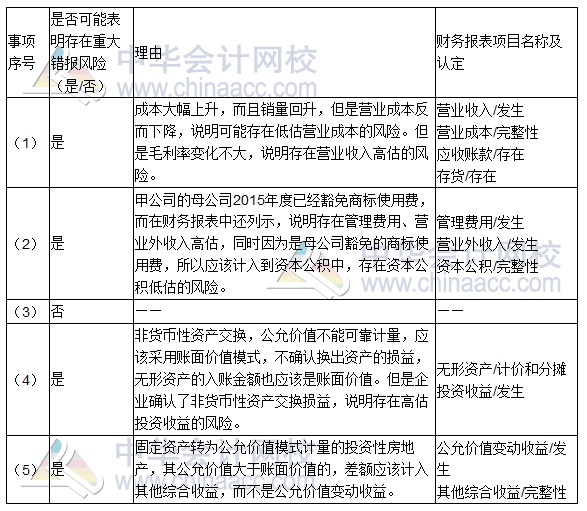 2016年注冊(cè)會(huì)計(jì)師《審計(jì)》綜合題及參考答案（考生回憶版）