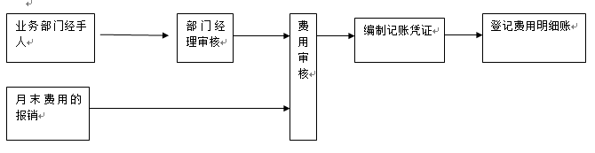 期間費用核算崗位職責