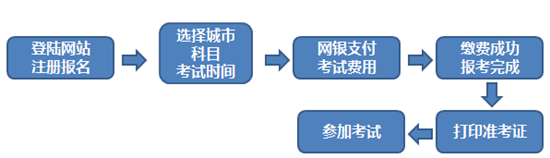 2017年1月期貨從業(yè)資格預約式考試網(wǎng)上報名流程