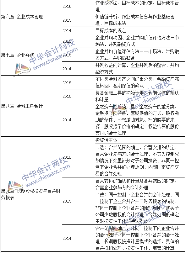 高級會計師《高級會計實務(wù)》近年考點集錦