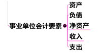 中級會計職稱《中級會計實務》：事業(yè)單位會計關鍵考點