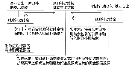 中級會計職稱《中級會計實(shí)務(wù)》：結(jié)轉(zhuǎn)結(jié)余和結(jié)余分配的核算