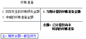 2017初級會計(jì)職稱《初級會計(jì)實(shí)務(wù)》知識點(diǎn)：應(yīng)收款項(xiàng)減值