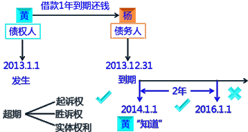 2017年初會《經(jīng)濟法基礎(chǔ)》知識點：訴訟時效