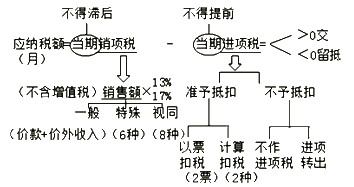 中級(jí)會(huì)計(jì)職稱(chēng)《經(jīng)濟(jì)法》知識(shí)點(diǎn)：一般納稅人應(yīng)納稅額的計(jì)算