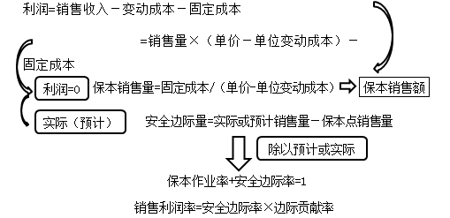 中級會計職稱《財務(wù)管理》知識點：安全邊際分析