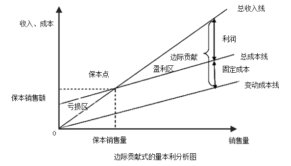 中級會計(jì)職稱《財(cái)務(wù)管理》知識點(diǎn)：量本利分析圖