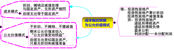 投資性房地產(chǎn)的后續(xù)計量原則