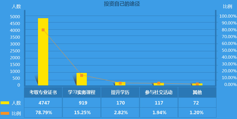 數(shù)據(jù)來自“中華好會(huì)計(jì)?年薪透?jìng)€(gè)‘底’”問卷調(diào)查結(jié)果