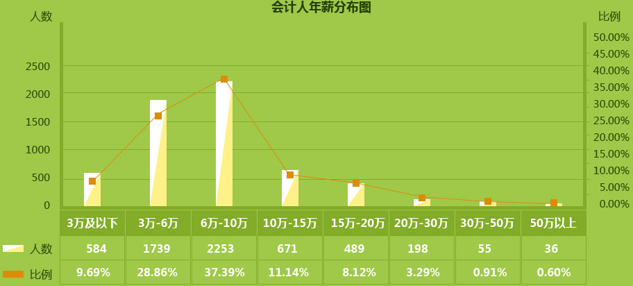 數(shù)據(jù)來自“中華好會(huì)計(jì)?年薪透?jìng)€(gè)‘底’”問卷調(diào)查結(jié)果