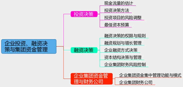 2017年高級(jí)會(huì)計(jì)師考試預(yù)習(xí)：企業(yè)投資、融資決策思維導(dǎo)圖