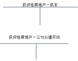 投資性房地產(chǎn)核算應(yīng)設(shè)置的會(huì)計(jì)科目