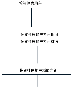 投資性房地產(chǎn)核算應(yīng)設(shè)置的會(huì)計(jì)科目