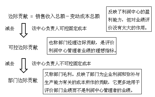 中級(jí)會(huì)計(jì)職稱《財(cái)務(wù)管理》知識(shí)點(diǎn)：責(zé)任成本管理