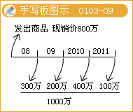 會(huì)計(jì)信息質(zhì)量要求