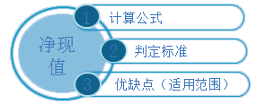 中級會(huì)計(jì)職稱《財(cái)務(wù)管理》知識點(diǎn)：凈現(xiàn)值（NPV）