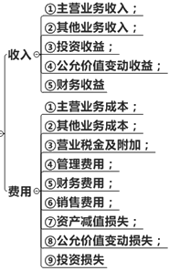 收入與費(fèi)用的界定