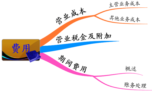 費用概念內(nèi)容及特點