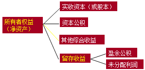 2017初級職稱《初級會計實務(wù)》知識點:資產(chǎn)負(fù)債表的概述