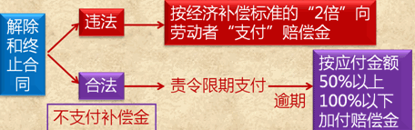 2017初級職稱《經(jīng)濟法基礎》知識點：違反勞動合同法的法律責任