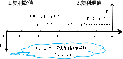 復(fù)利模式下的終值和現(xiàn)值 