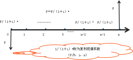 復(fù)利模式下的終值和現(xiàn)值 